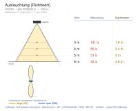 Wandleuchte 7022 ARC (B3) 14W 3000K Weiß symmetrisch engstrahlend on/off - Bild 5