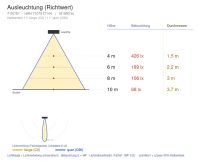 Flutlichtstrahler 7107 GALAXY 3 (S1) 1440W 5700K CRI 70 Silber symmetrisch engstrahlend one 4 all (400V - DALI2 -D4i - DMX) - Bild 7